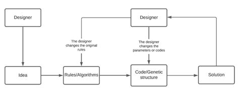 Generative Design Process Source Adapted From 35 Download