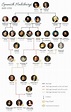 The Spanish Habsburg family tree