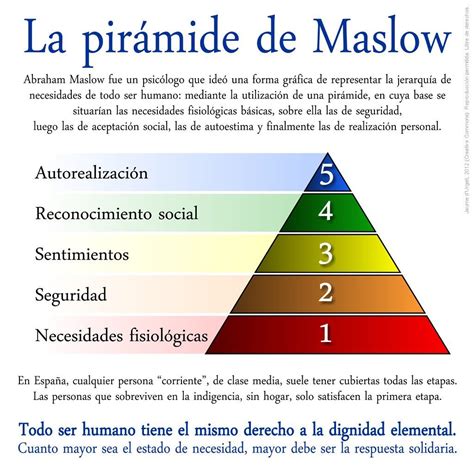Teoria De Jerarquia De Las Necesidades De Abraham Maslow Actualizado