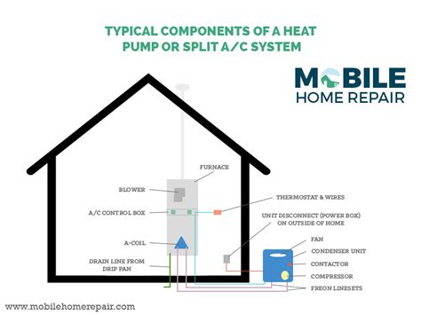 5 ac 120v/dc 28v cosφ=1. Mobile Home Air Conditioner - Central Overview & Install - Mobile Home Repair
