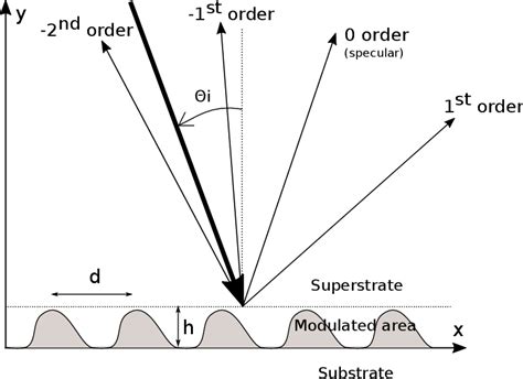 Figure 1 From Diffraction Gratings From Principles To Applications In