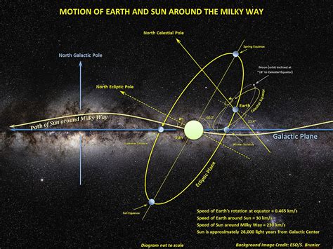 Filemotion Of Sun Earth And Moon Around The Milky Way