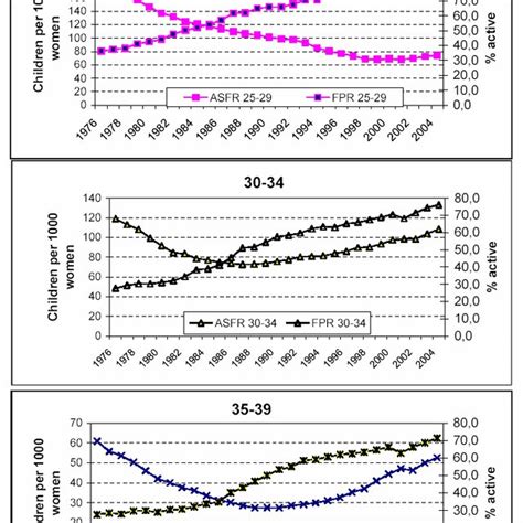Age Specific Fertility Rates And Female Participation Rates At Main