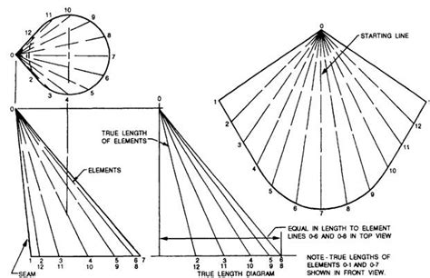 Radial Line Development Of Conical Surfaces