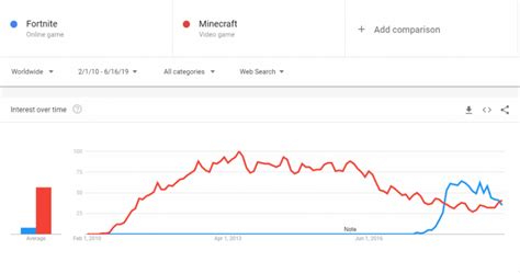 Fortnite Vs Minecraft Graph