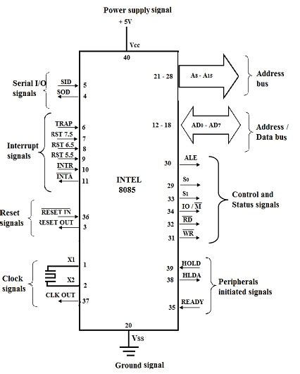 Draw The Pin Diagram Of 8085 Microprocessor