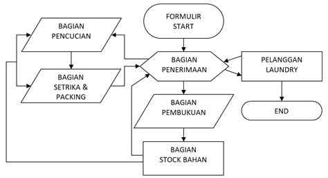 Contoh Flowchart Proses Bisnis Makanan Imagesee Vrogue Co