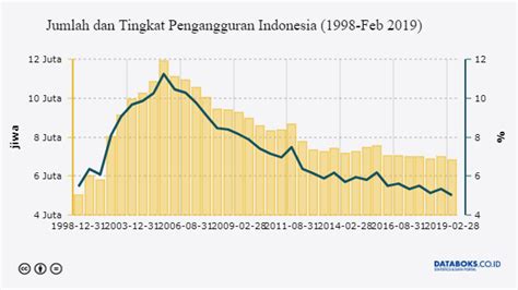 Data Statistik Pengangguran Di Indonesia 5 Tahun Terakhir Sumber