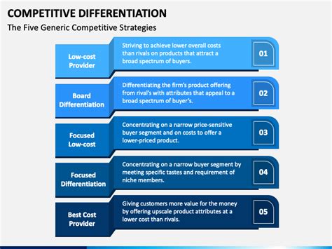 Competitive Differentiation Powerpoint Template Ppt Slides