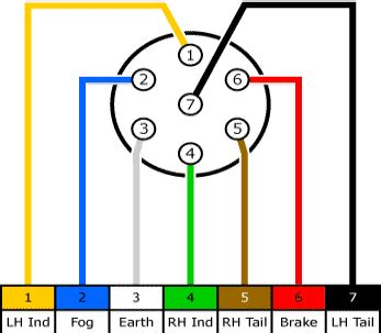 Trailer wiring standards (color codes/plug marks). Battery Cable Colors ? - Forest River Forums