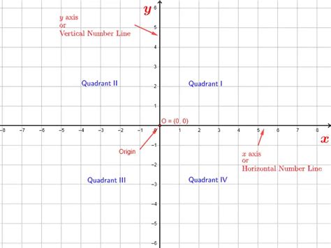Rectangular Coordinate System In A Plane