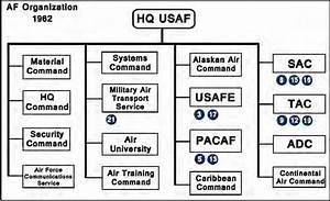 Figure 6 From Analyzing The United States Air Force Organizational