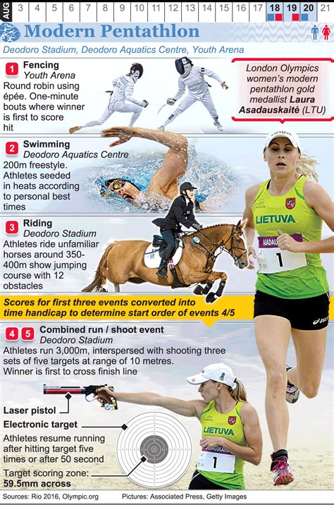 Have the kids practice their abcs by alphabetizing a scrambled list read actual olympic sports accounts by famous writers such as phil hersh or john powers, and talk about how they did or didn't stick to the. RIO 2016: Olympic Modern Pentathlon | Pentathlon