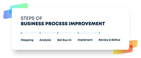 Business Process Improvement Examples Methodologies Steps