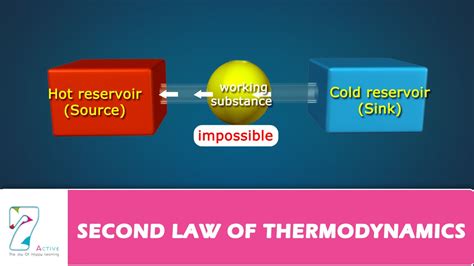 The Second Law Of Thermodynamics Definition Holoopm