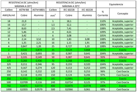 Equivalencia De Calibres Awgkcmil Nec Con Calibres Mm2 Iec Cable Col