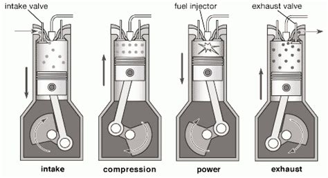Comparison between two stroke cycle diesel engine and a four stroke engine : Mechanical Technology: Four Stroke Cycle Diesel Engine