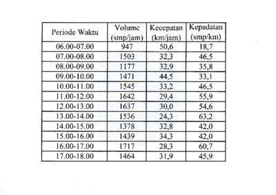 Jadual kelima subperaturan 17(1)/ subregulation (17)1. Model hubungan antara volume, kecepatan, dan kepadatan ...