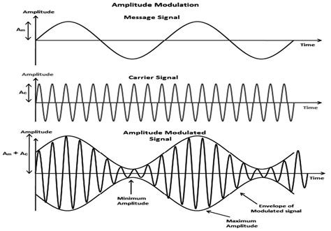 Amplitude Modulation And Frequency Modulation