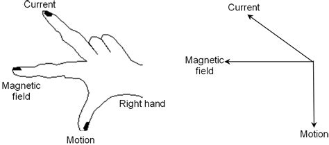 Whenever a current carrying conductor is placed in a magnetic field, the conductor experiences a force which is fleming's right hand rule is applicable for electrical generators. ELECTROMAGNETIC INDUCTION