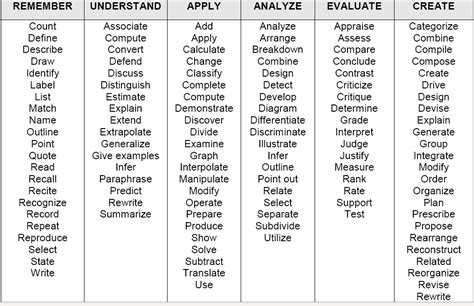 Image Result For Blooms Revised Taxonomy Verbs Ejercicios