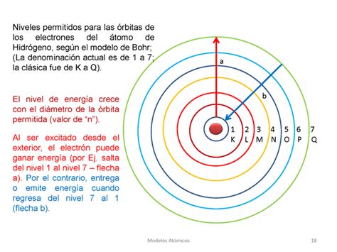 Quimicainorgánica1 Niveles De Energía De Un átomo