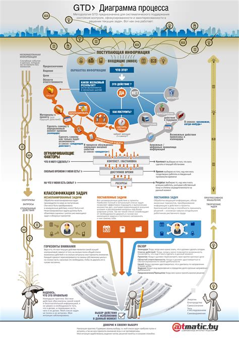 Gtd Process Getting Things Done Gtd Personal Organization