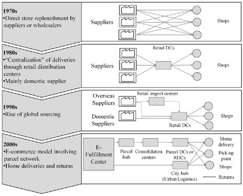 The Evolution Of Logistics And Supply Chain Download Scientific Diagram