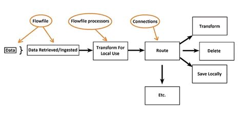 101 What Is Apache Nifi The Core Concepts Calculated Systems