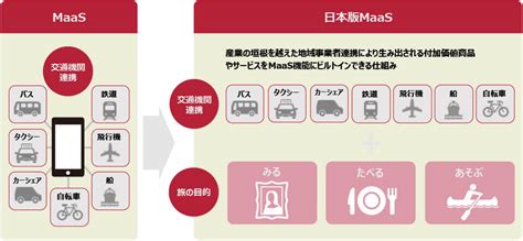 JTB MaaS API Gateway | MaaS（Mobility as a Service) | 観光ICT | サービス | 自治体 ...