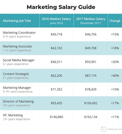 $122,220 ($58.75/hour) bottom 10% annual salary: Marketing Job Descriptions - Marketing Job Salaries Guide