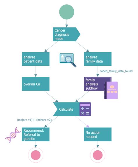 Medical Process Flowchart Health Information Systems Electronic