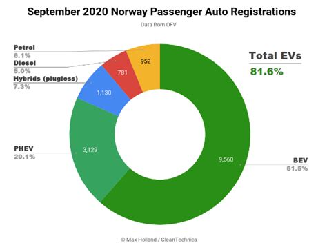September In Norway Goes Off The Charts Record Plugin Vehicle Market