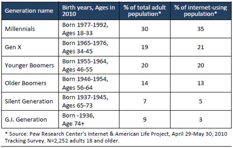 Generations 2010 Pew Research Center
