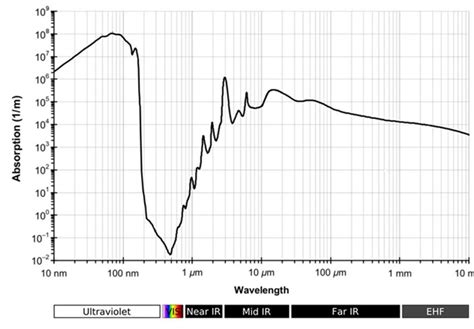 Liquid Water Absorption Spectrum Across A Wide Wavelength Range 20