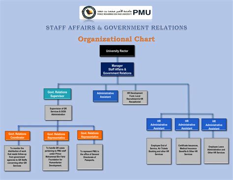 Employee Organizational Chart