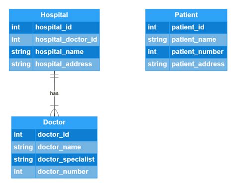 Construct Er Diagram For Hospital Management System Athena Georghiou