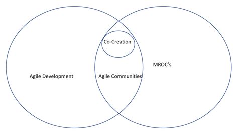 The Rise Of Agile Online Communities Kl Communications