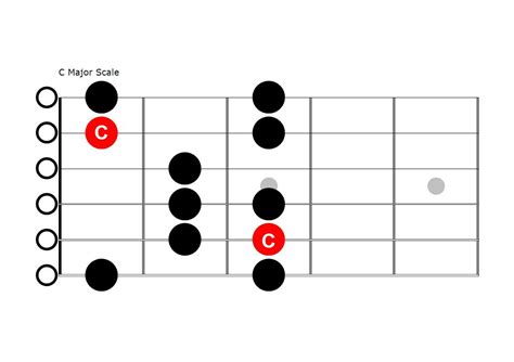 Beginning Guitar Putting It All Together And The C Major Scale
