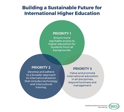 Sustainable Development Goals Future Of International Higher Education