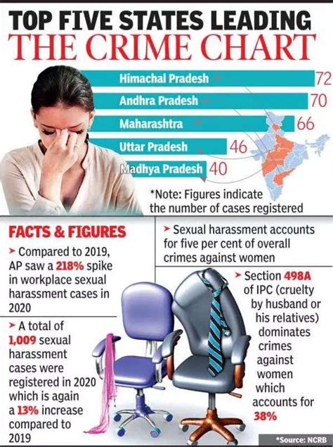 Andhra Pradesh Ranks 2nd In Sexual Harassment At Work Vijayawada News Times Of India