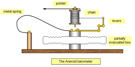 Diagram Of Aneroid Barometer Wired Chop