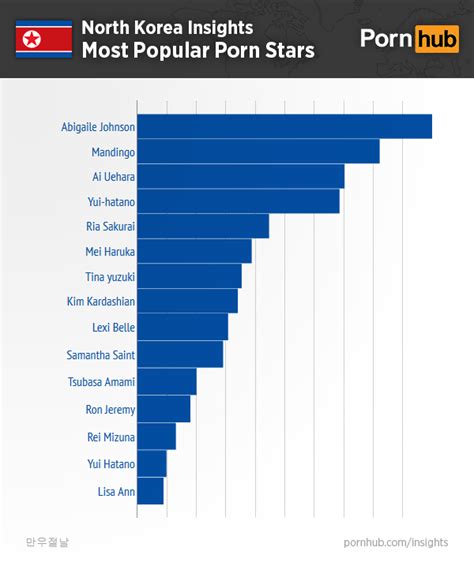 Pornhub Offers Up North Koreas Masturbation Data—just In Time For