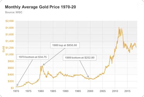 What Is The Highest Price Of Gold Ever Recorded Gold Price Records And
