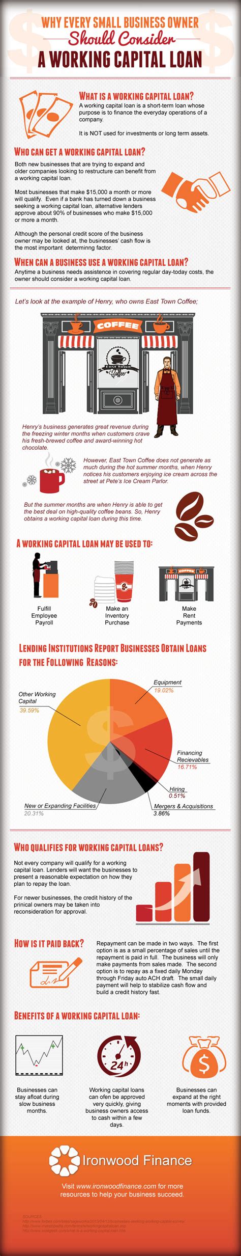 Working Capital Loans For Small Business Infographic