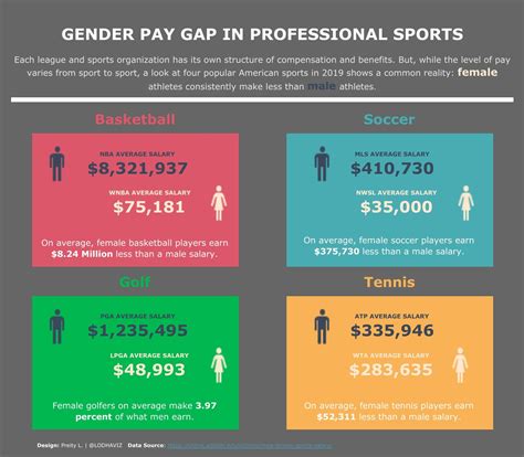 [oc] gender pay gap in professional sports r dataisbeautiful