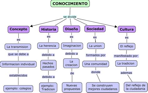 Mapa Conceptual De Los Tipos De Conocimiento Tados