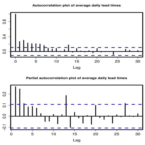 Top Auto Correlation Plot Of Average Lead Time Per Day Bottom