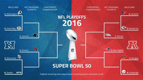 Nfl Playoffs Schedule 2016 Road To Super Bowl