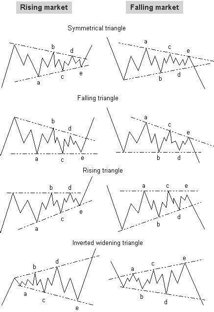 Rising Market Vs Falling Market A Cheat Sheet For You On Forex